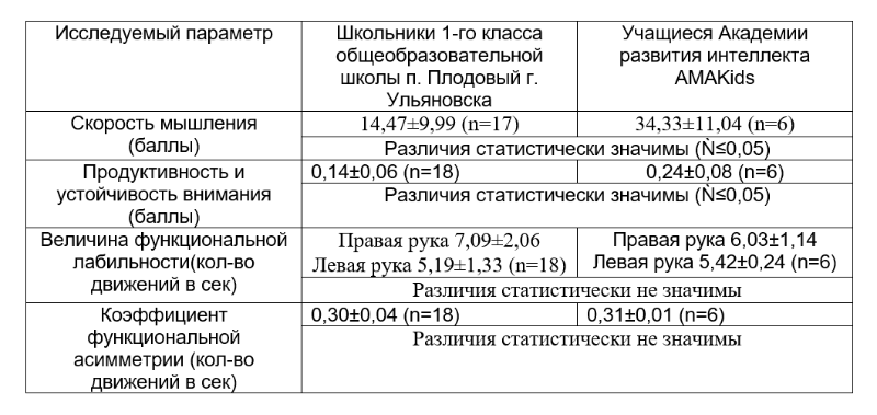 Сравнительная таблица результатов исследования